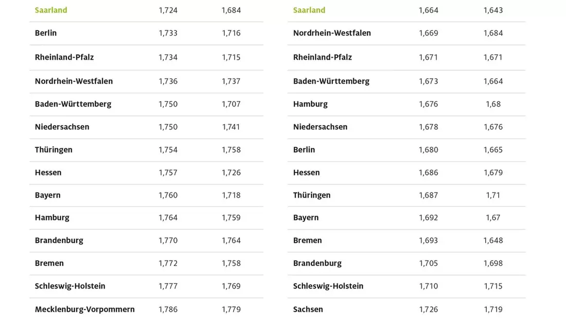Spritpreise im Saarland erneut am niedrigsten / Tanken in mehreren ostdeutschen Bundesländern einige Cent teurer / Regionale Preisunterschiede von bis zu 7,4 Cent - Bild: presseportal.de