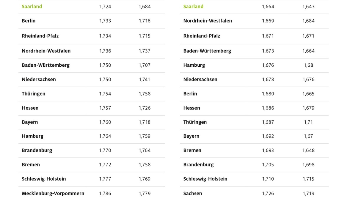 Spritpreise im Saarland erneut am niedrigsten / Tanken in mehreren ostdeutschen Bundesländern einige Cent teurer / Regionale Preisunterschiede von bis zu 7,4 Cent - Foto: presseportal.de