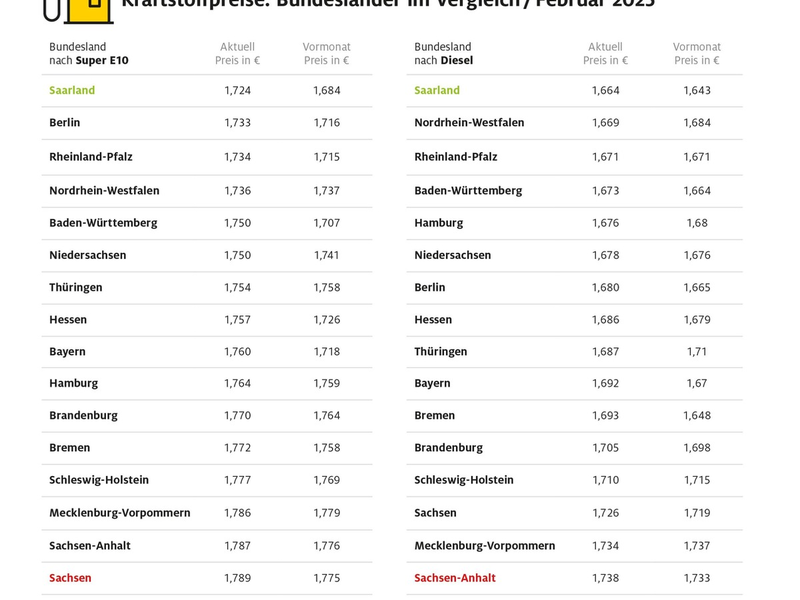 Spritpreise im Saarland erneut am niedrigsten / Tanken in mehreren ostdeutschen Bundesländern einige Cent teurer / Regionale Preisunterschiede von bis zu 7,4 Cent - Foto: presseportal.de