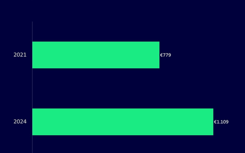 Heizen bleibt teuer: Energiepreise nach wie vor auf Krisenniveau - Foto: presseportal.de