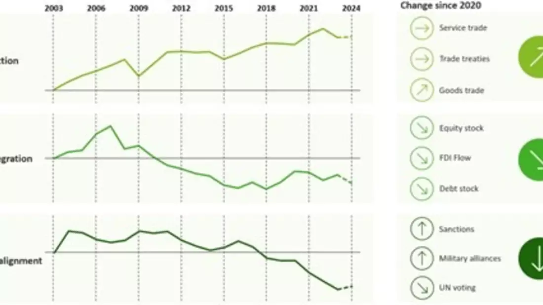 Deloitte Geoeconomic Dynamics Index veröffentlicht / Globalisierung im Wandel / Blockbildung verändert die wirtschaftlichen Verflechtungen und Handelsströme - Bild: presseportal.de