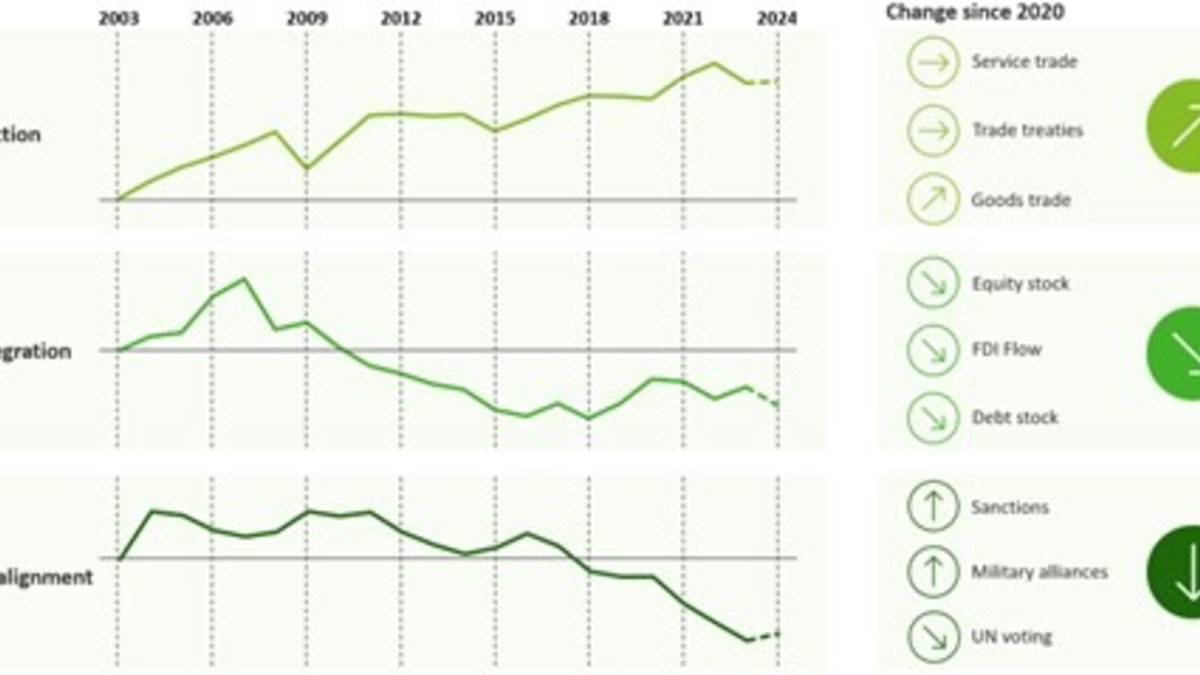 Deloitte Geoeconomic Dynamics Index veröffentlicht / Globalisierung im Wandel / Blockbildung verändert die wirtschaftlichen Verflechtungen und Handelsströme - Foto: presseportal.de