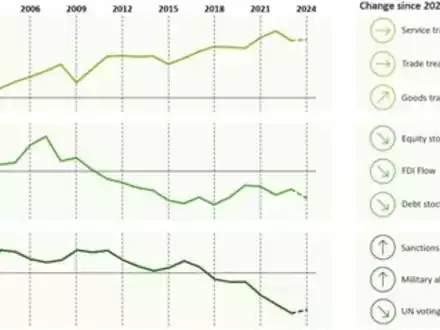Deloitte Geoeconomic Dynamics Index veröffentlicht / Globalisierung im Wandel / Blockbildung verändert die wirtschaftlichen Verflechtungen und Handelsströme - Foto: presseportal.de