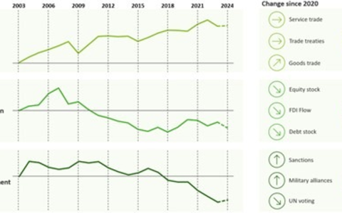 Deloitte Geoeconomic Dynamics Index veröffentlicht / Globalisierung im Wandel / Blockbildung verändert die wirtschaftlichen Verflechtungen und Handelsströme - Foto: presseportal.de