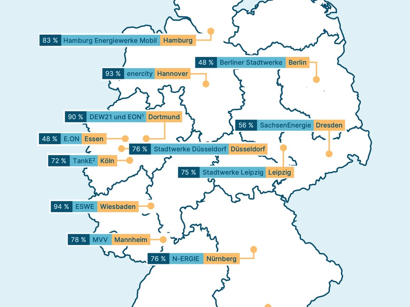 LichtBlick Monopolanalyse: Fehlende Durchleitung verhindert fairen Wettbewerb im Fahrstrommarkt - Foto: presseportal.de