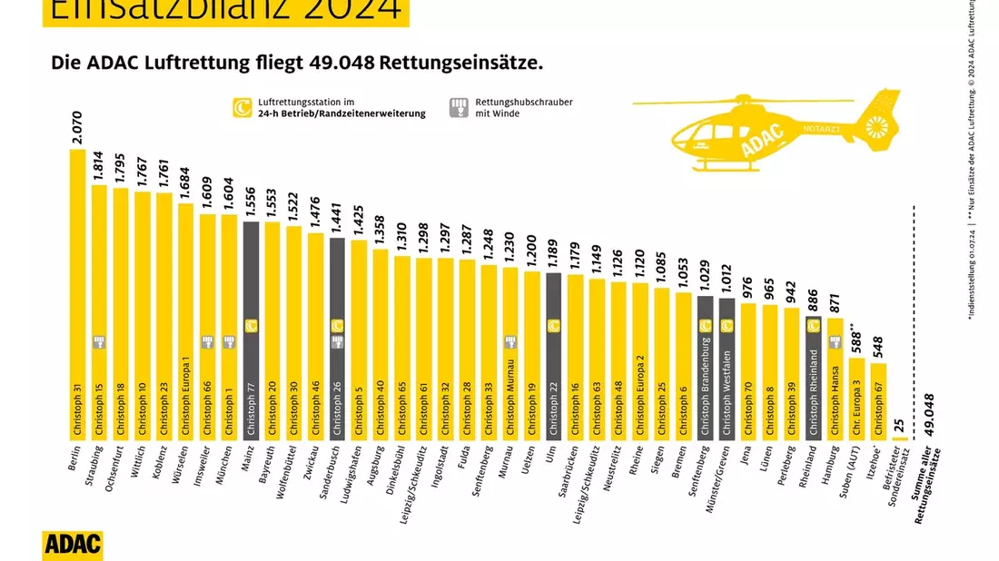 ADAC Luftrettung fliegt mehr als 49.000 Einsätze - Bild: presseportal.de