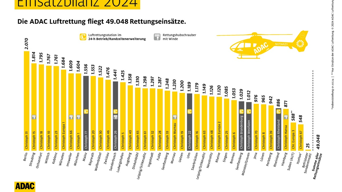 ADAC Luftrettung fliegt mehr als 49.000 Einsätze - Foto: presseportal.de