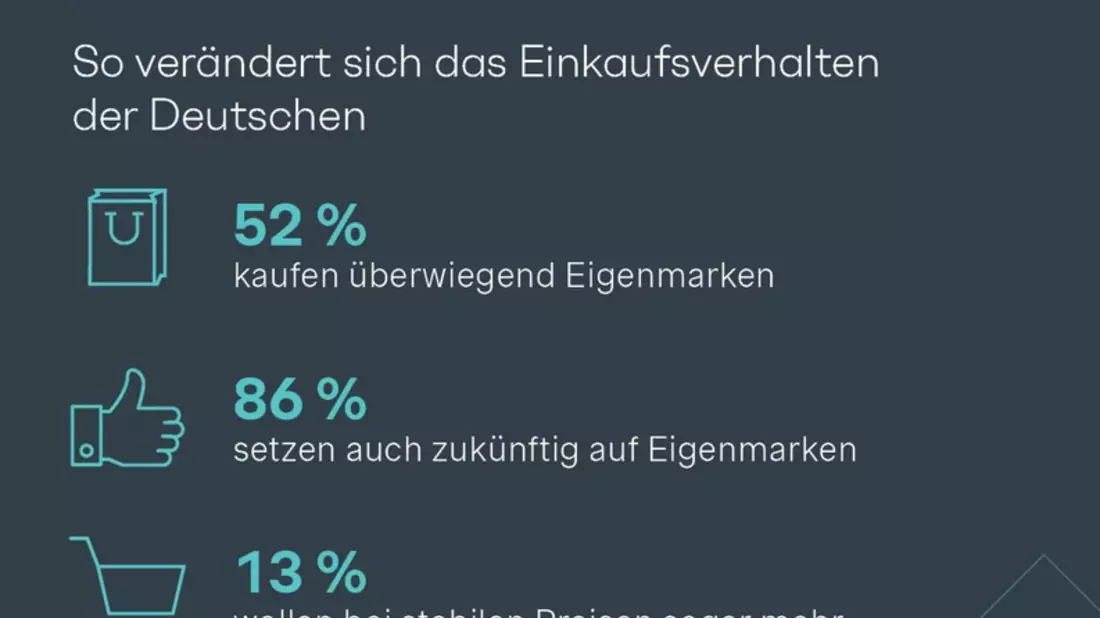 Shopper-Studie: Verbraucher lieben Eigenmarken - hohe Preise werden zum Dämpfer für Marken-Produkte - Bild: presseportal.de