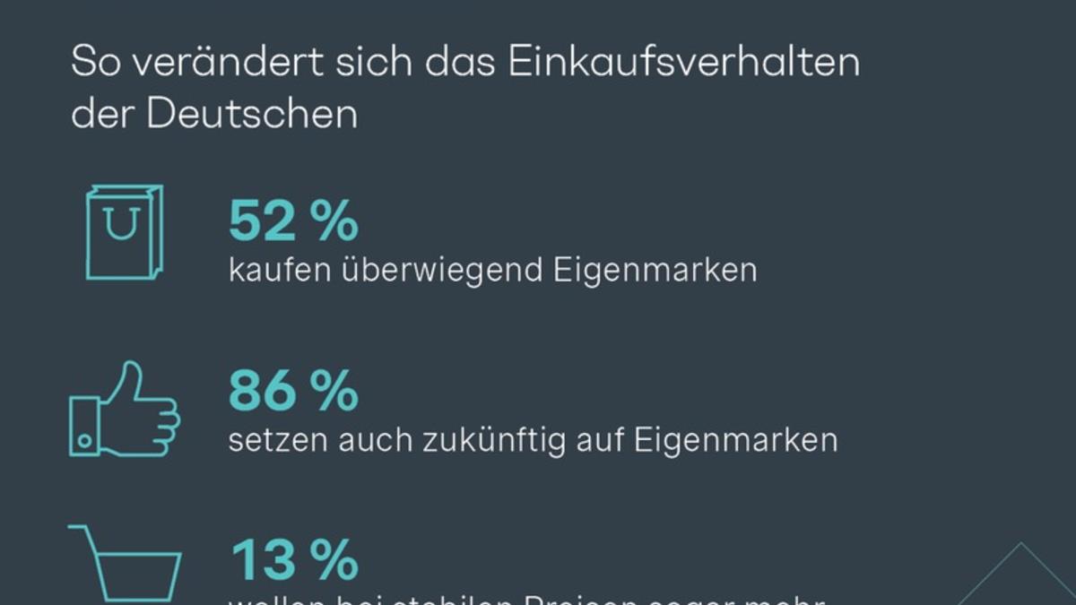Shopper-Studie: Verbraucher lieben Eigenmarken - hohe Preise werden zum Dämpfer für Marken-Produkte - Foto: presseportal.de
