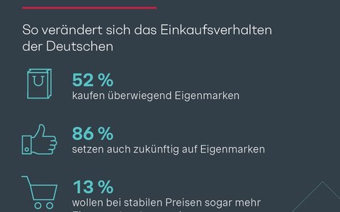 Shopper-Studie: Verbraucher lieben Eigenmarken - hohe Preise werden zum Dämpfer für Marken-Produkte - Foto: presseportal.de