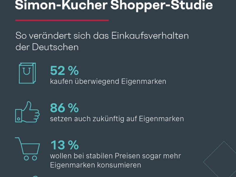 Shopper-Studie: Verbraucher lieben Eigenmarken - hohe Preise werden zum Dämpfer für Marken-Produkte - Foto: presseportal.de