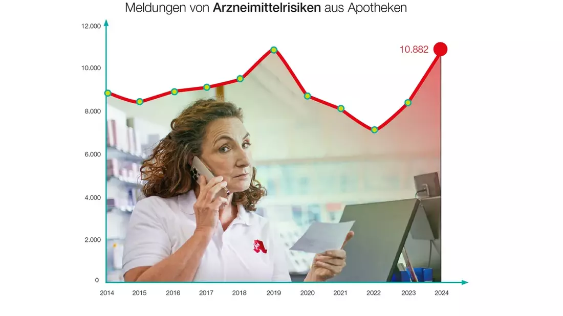 Apothekenmeldungen zu Arzneimittelrisiken auf Rekordniveau - Bild: presseportal.de
