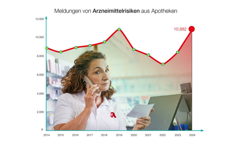 Apothekenmeldungen zu Arzneimittelrisiken auf Rekordniveau - Foto: presseportal.de