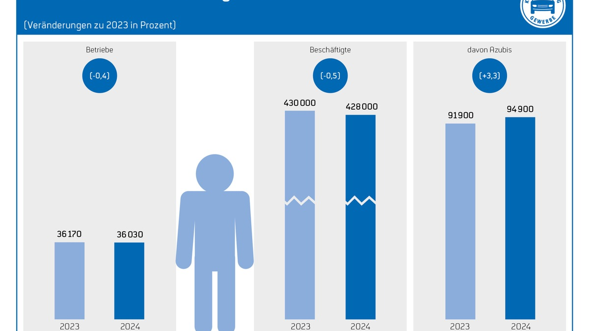Kfz-Gewerbe: Individuelle Mobilität darf nicht zum Luxus werden / Aktuelle Umfrage Wachstumshoffnungen / E-Mobilität braucht Impulse / Rekord bei Ausbildungsverträgen / Kostenlose Meisterausbildung gefordert - Foto: presseportal.de
