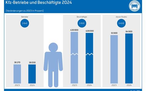 Kfz-Gewerbe: Individuelle Mobilität darf nicht zum Luxus werden / Aktuelle Umfrage Wachstumshoffnungen / E-Mobilität braucht Impulse / Rekord bei Ausbildungsverträgen / Kostenlose Meisterausbildung gefordert - Foto: presseportal.de