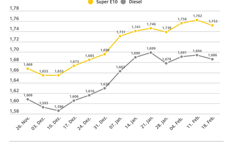 Leichte Entspannung bei den Kraftstoffpreisen / Benzin im Wochenvergleich um einen Cent günstiger, Diesel um 0,8 Cent / Sektoruntersuchung des Bundeskartellamtes aus ADAC Sicht plausibel - Foto: presseportal.de