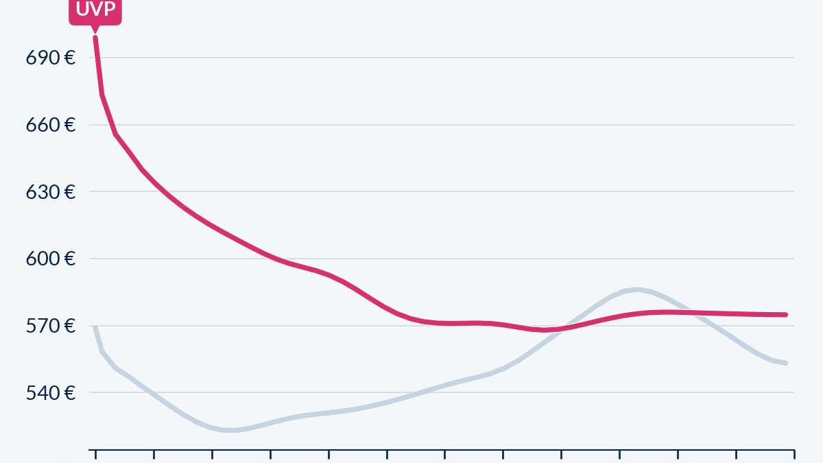 iPhone 16e: Machine-Learning-Prognose zeigt Sparpotenzial - Foto: presseportal.de