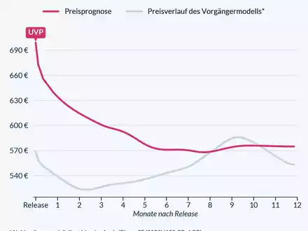 iPhone 16e: Machine-Learning-Prognose zeigt Sparpotenzial - Foto: presseportal.de