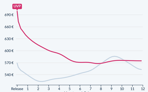 iPhone 16e: Machine-Learning-Prognose zeigt Sparpotenzial - Foto: presseportal.de