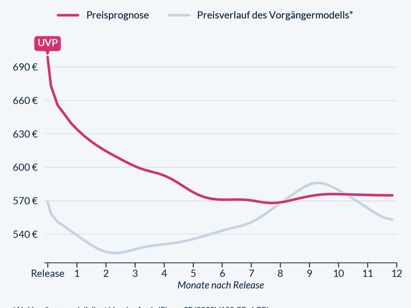 iPhone 16e: Machine-Learning-Prognose zeigt Sparpotenzial - Foto: presseportal.de