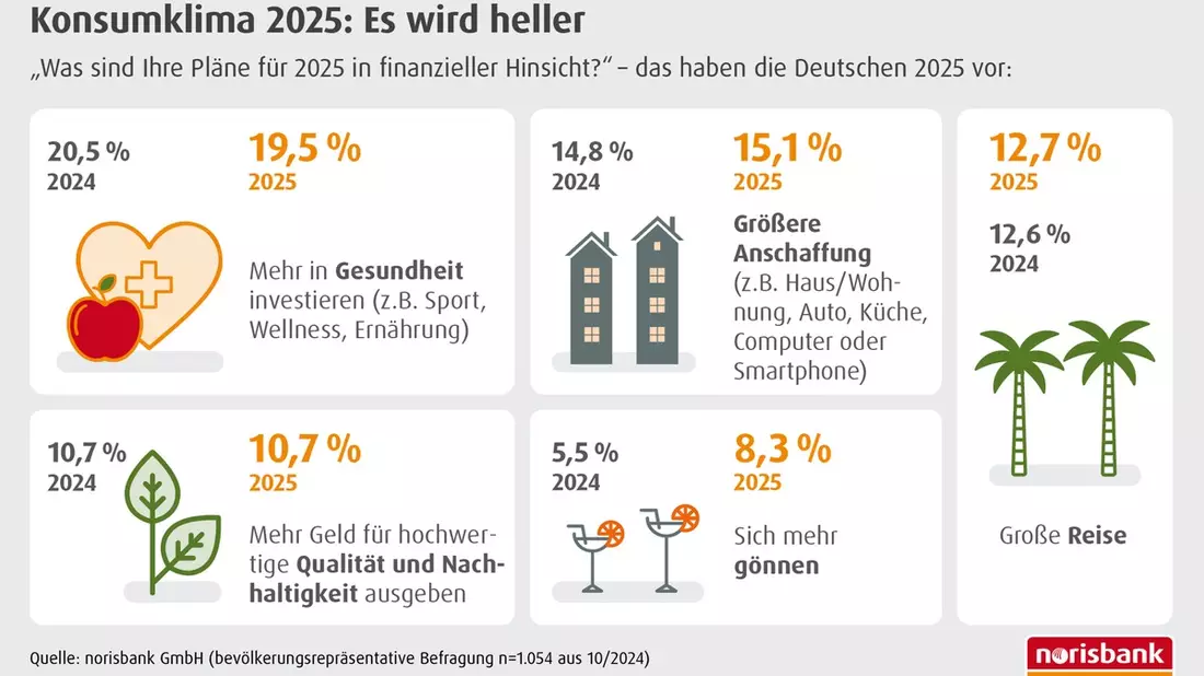 Lust auf Konsum / norisbank Umfrage zeigt positive Tendenz: Die Deutschen öffnen wieder ihre Geldbeutel - Bild: presseportal.de