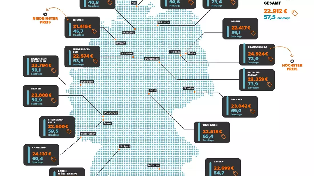 mobile.de Golf-Index offenbart große Preisunterschiede im Bundesland-Check - Bild: presseportal.de