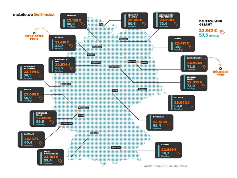 mobile.de Golf-Index offenbart große Preisunterschiede im Bundesland-Check - Foto: presseportal.de