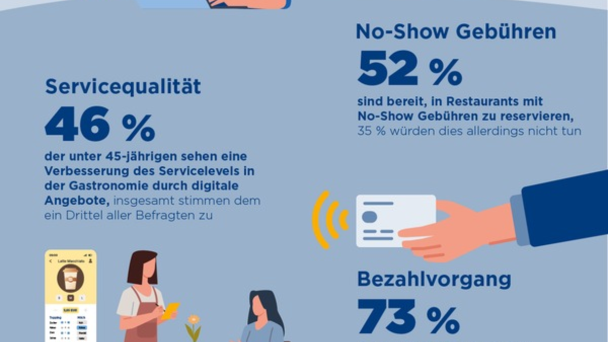 Repräsentative Umfrage digitale Gastronomie: Gäste sind bereit - Branche sollte Potenziale nutzen - Foto: presseportal.de