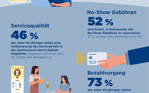 Repräsentative Umfrage digitale Gastronomie: Gäste sind bereit - Branche sollte Potenziale nutzen - Foto: presseportal.de