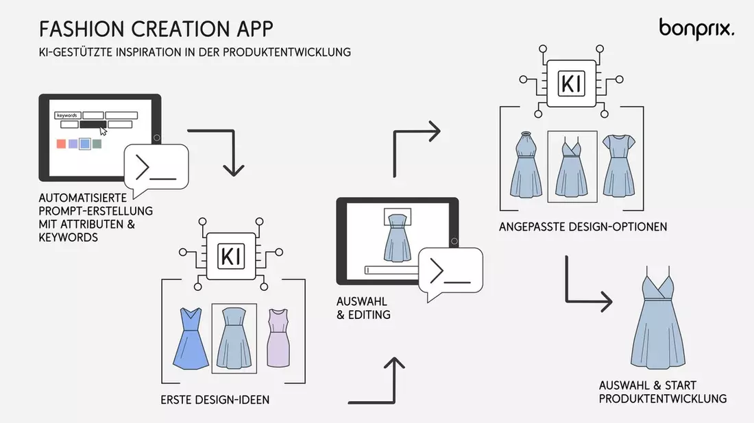 bonprix Fashion Creation App: Neues KI-Tool inspiriert beim Modedesign - Bild: presseportal.de