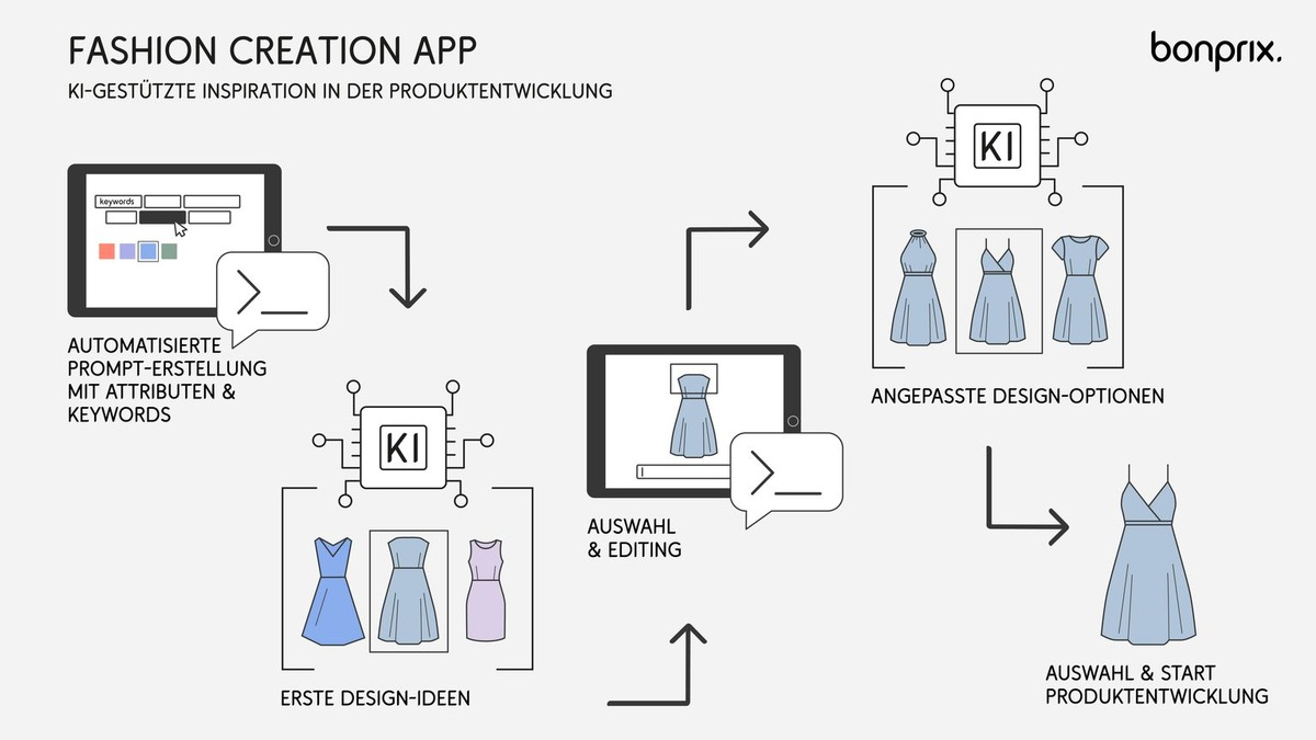 bonprix Fashion Creation App: Neues KI-Tool inspiriert beim Modedesign - Foto: presseportal.de