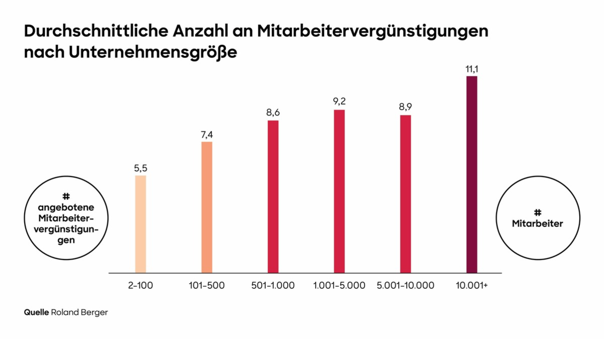Studie: Unternehmen in Deutschland investieren weiter in ihre Belegschaft und erhöhen auch 2025 signifikant ihre Mitarbeiter-Benefits - Foto: presseportal.de