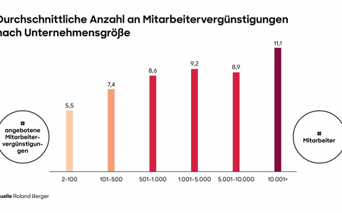Studie: Unternehmen in Deutschland investieren weiter in ihre Belegschaft und erhöhen auch 2025 signifikant ihre Mitarbeiter-Benefits - Foto: presseportal.de