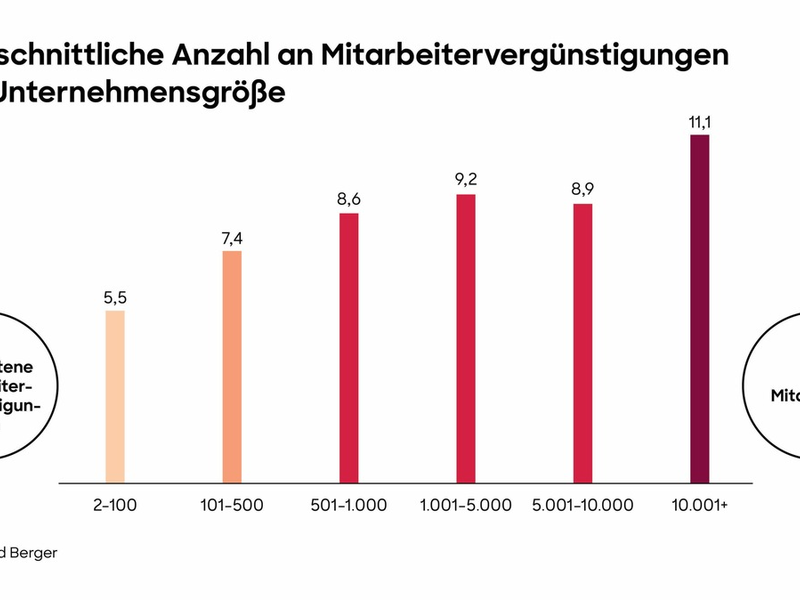 Studie: Unternehmen in Deutschland investieren weiter in ihre Belegschaft und erhöhen auch 2025 signifikant ihre Mitarbeiter-Benefits - Foto: presseportal.de