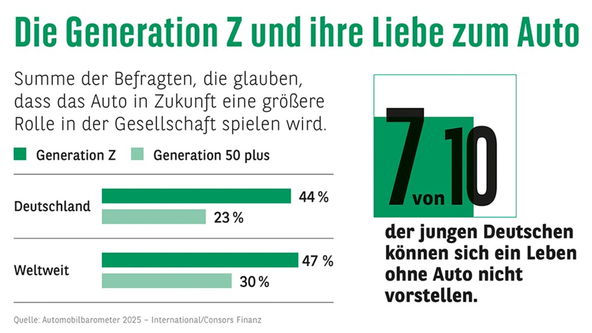 Consors Finanz Studie - Die neuen Boomer? Gen Z und ihre Liebe zum Auto - Foto: presseportal.de