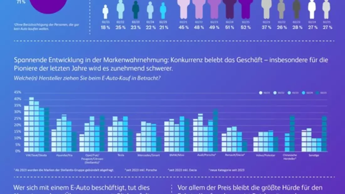 Trendbarometer Elektromobilität: Markenpräferenzen wandeln sich derzeit stark - Bild: presseportal.de