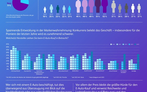 Trendbarometer Elektromobilität: Markenpräferenzen wandeln sich derzeit stark - Foto: presseportal.de