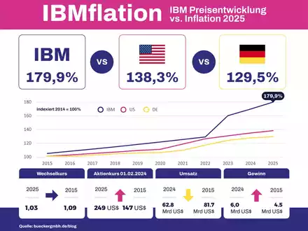 IBMflation 2025: IBM-Preise steigen um 50,8 % / Erhebliche Belastung für deutsche Wirtschaft - Foto: presseportal.de