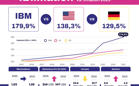 IBMflation 2025: IBM-Preise steigen um 50,8 % / Erhebliche Belastung für deutsche Wirtschaft - Foto: presseportal.de