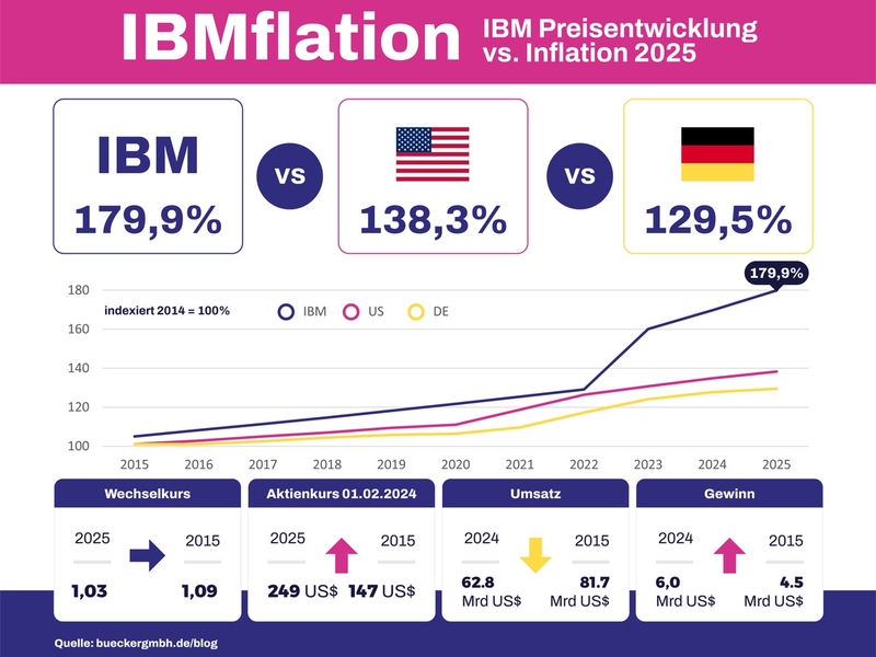 IBMflation 2025: IBM-Preise steigen um 50,8 % / Erhebliche Belastung für deutsche Wirtschaft - Foto: presseportal.de