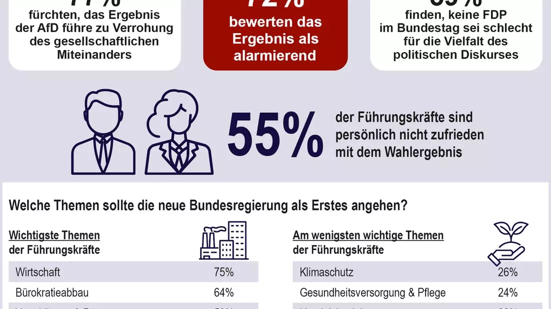 Studie: Wahlergebnis alarmiert Führungskräfte - Bild: presseportal.de