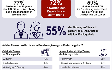 Studie: Wahlergebnis alarmiert Führungskräfte - Foto: presseportal.de