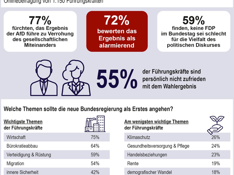 Studie: Wahlergebnis alarmiert Führungskräfte - Foto: presseportal.de