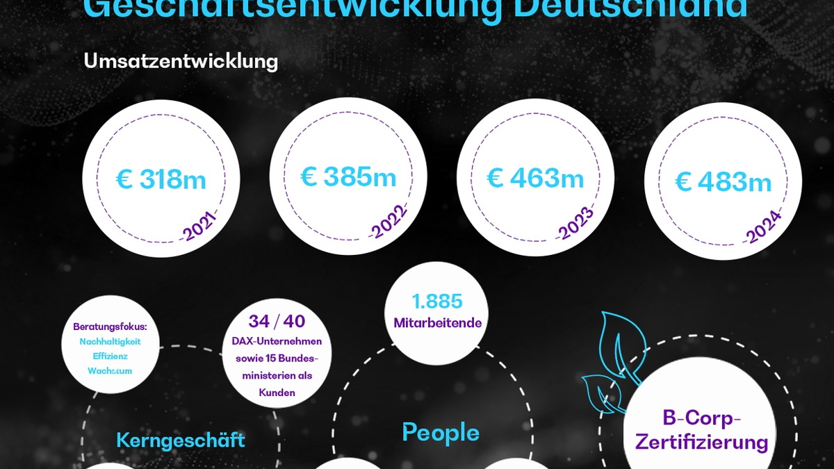 BearingPoint erzielt zum vierten Mal in Folge Rekordumsatz und setzt auf künftiges Wachstum - Foto: presseportal.de