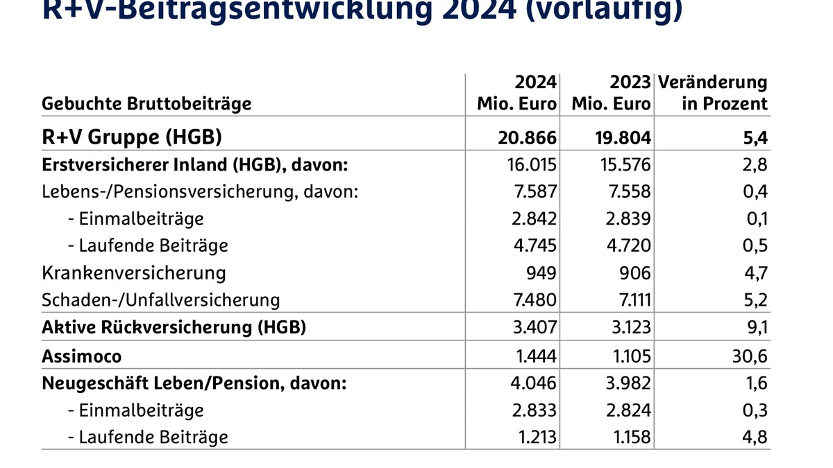 R+V wächst 2024 in allen Sparten - Foto: presseportal.de