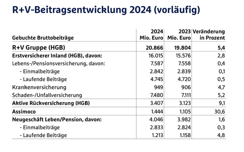 R+V wächst 2024 in allen Sparten - Foto: presseportal.de