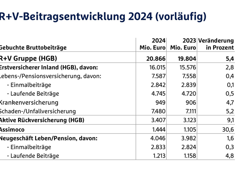 R+V wächst 2024 in allen Sparten - Foto: presseportal.de