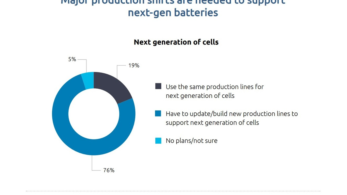 Batterieindustrie vor doppelter Herausforderung: Produktion ausbauen und leistungsfähigere Batterien entwickeln - Foto: presseportal.de