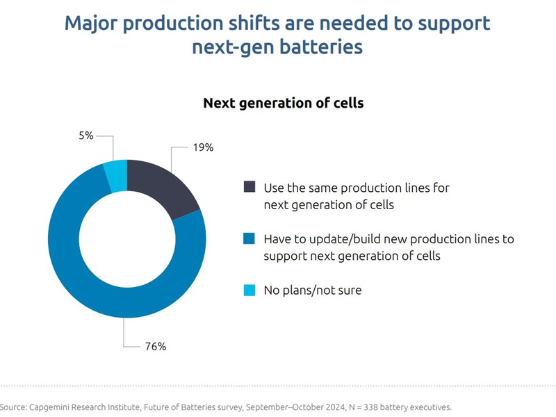 Batterieindustrie vor doppelter Herausforderung: Produktion ausbauen und leistungsfähigere Batterien entwickeln - Foto: presseportal.de