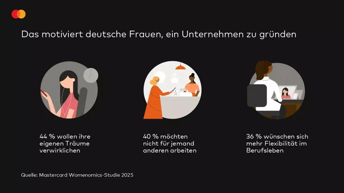 Frauen in Deutschland zeigen ausgeprägten Unternehmergeist - Bild: presseportal.de